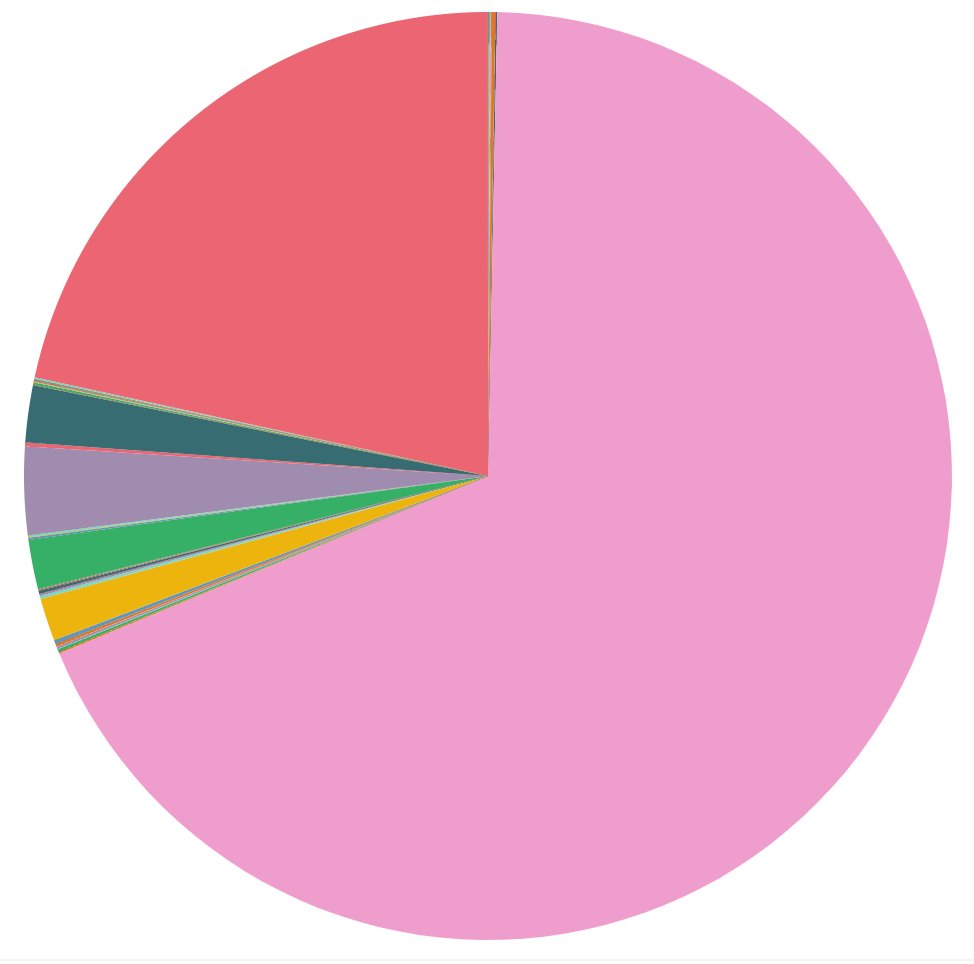 can you guess which TLDs are most popular at <a href="/unstoppableweb/">Unstoppable Domains</a> ?