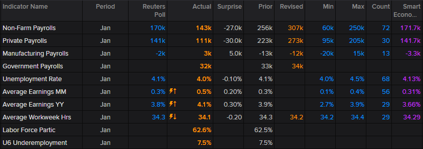 ChuckMik's tweet photo. Jan nonfarm #payrolls +143k vs +170k est; unemployment rate +4.0% vs +4.1% est #economy #markets #trading #NFP https://t.co/b02BXSllFG