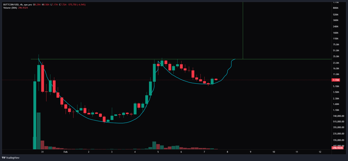 ic_manic's tweet photo. It 25xed after the inverse h&amp;s on the bottom.. as per my last tweet. If this is a giant cup and handle in the making, we are potentially looking at the next fartcoin 👀 Measured move brings this to a billy + #buttcoin 
https://t.co/4duMp7gHmn https://t.co/EOyXuv3OAu