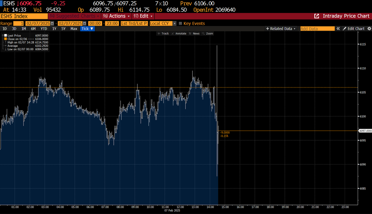 Amerikansk arbejdsmarkedsrapport viser lavere end ventet jobskabelse 143K(175K), højere end ventet løninflation, lavere arbejdsløshed og en revidering af jobskabelsen i 2024 fra 186K til 166K på månedsbasis. Initial reaktion, aktier ned, renter og USD op
#dkbiz #FED #renter