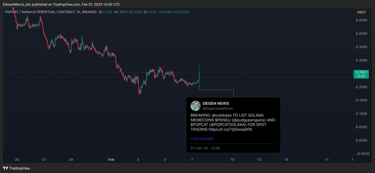 $POPCAT finally getting listed on Coinbase (too late and irrelevant already)

LMAO look at that pathetic fart 

Remember when coinbase listed a retarded forced meme $PNUT and it instapumped like a gazillion % up? Or Binance cartel listed $ACT and it went like x10?