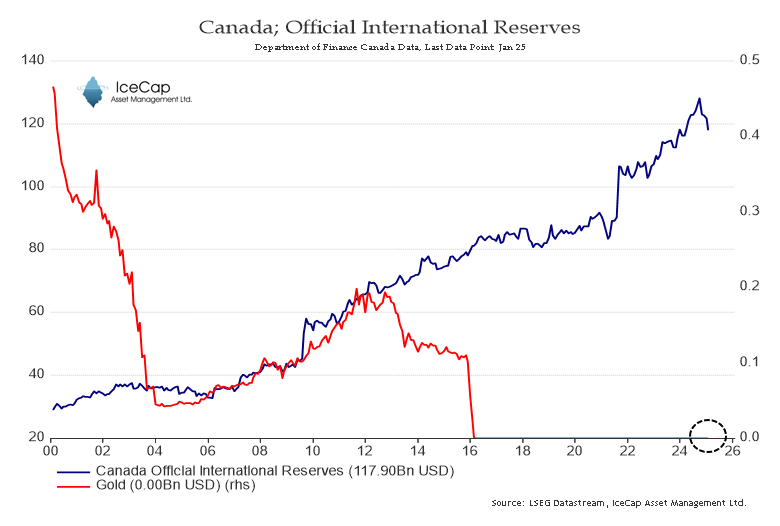 RichardDias_CFA's tweet photo. With Gold making all-time highs, let's remember that Canada's central bank, the Bank of Canada, has ZERO Gold reserves.

Mercifully, in 2023, Canada was ranked 4th in Global Gold Production, with 6.7% (~200 tons) of Global production. Canada is 8th in known reserves. https://t.co/P2VqwKD2T7