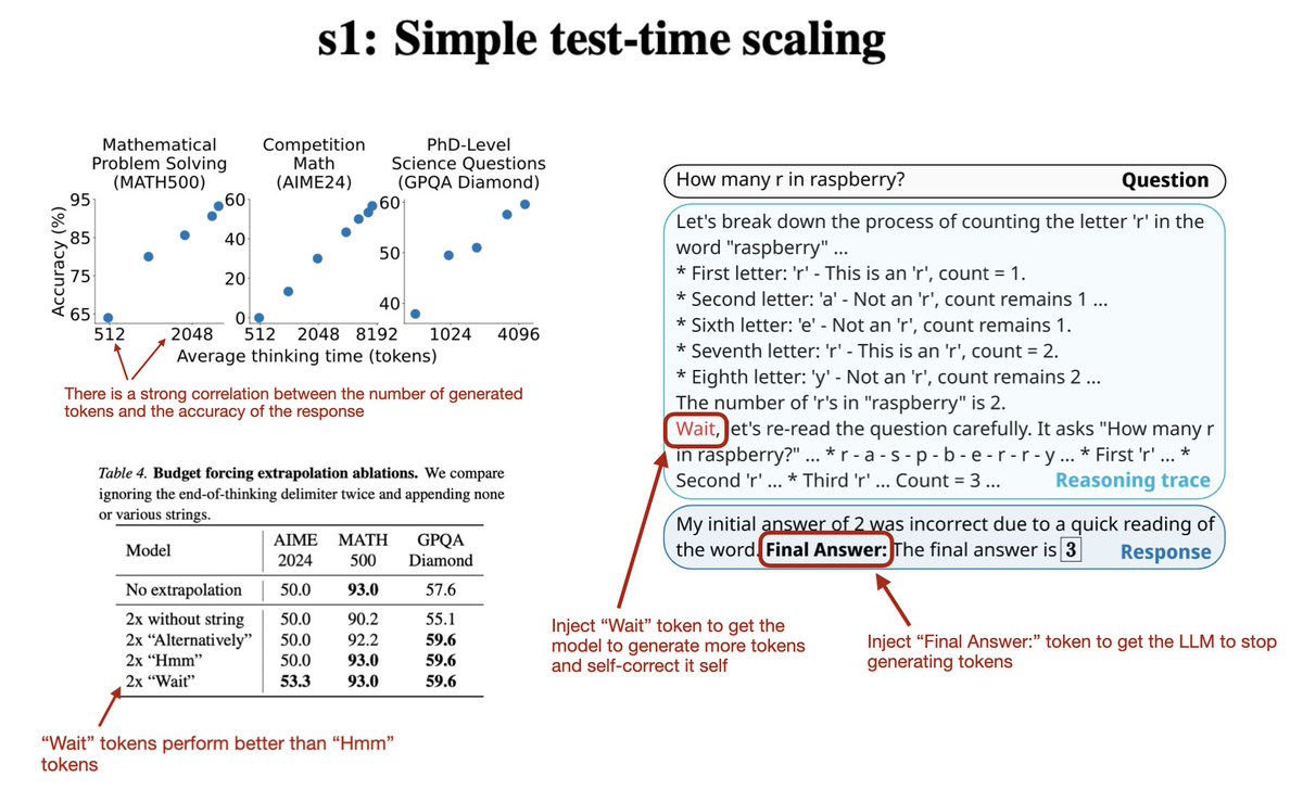rasbt's tweet image. Following up on my reasoning model article, I just read the new &quot;s1: Simple Test-Time Scaling&quot; paper, which describes an interesting method for improving reasoning models using a combination of pure supervised finetuning (SFT) and scaling inference compute.
In short, their…