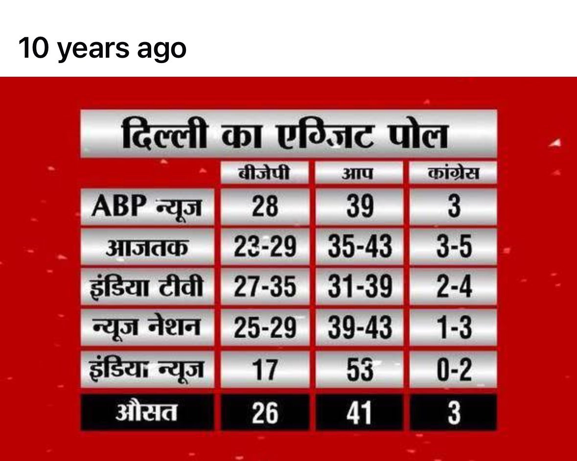 SidKeVichaar's tweet image. 2015 Delhi Elections Exit Polls