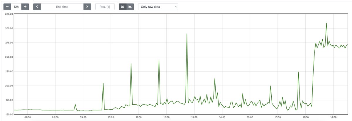 anurag_bhatia's tweet photo. Airtel #AS9498 EU - India connectivity messed up again. Graph is average of multiple sources in EU to many Endpoints in India. https://t.co/yVkhtfMieC