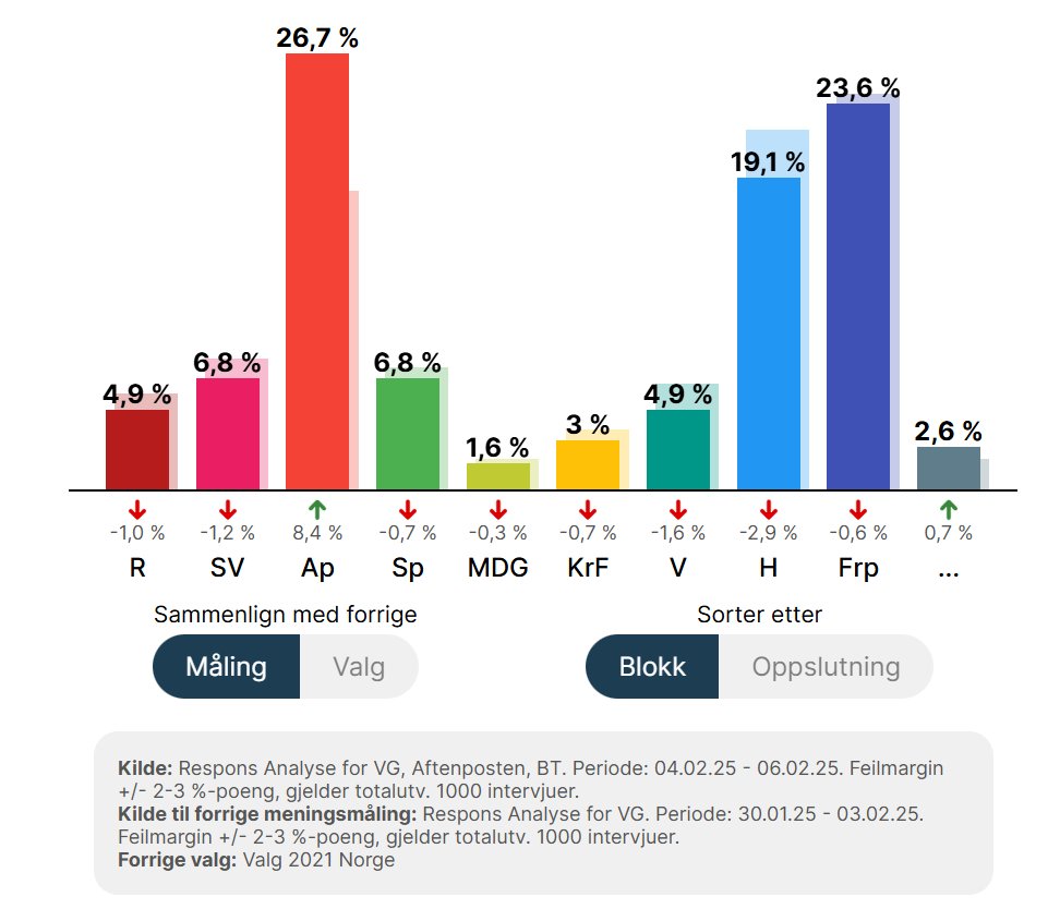 StemAp's tweet image. Ny kanonmåling for Ap, denne gang i VG. Opp 8,4 prosentpoeng sammenlignet med målingen i samme avis for noen få dager siden.