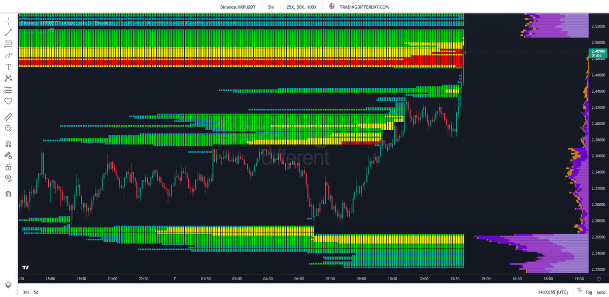 tradingdiff's tweet photo. 🚀 XRP Breaks Key Levels

XRP's price has surpassed important liquidity zones, reaching $2.48 and leaving behind overleveraged short positions.

📊 The liquidity accumulation at the top could act as a magnet for future price movements.

💡 Want to anticipate these moves?
With Liquidation Heatmap, analyze the zones where most traders lose and optimize your decisions.

🌐 Discover it for free:
https://t.co/rtUOlNjzat

#XRP  #Crypto  #Trading