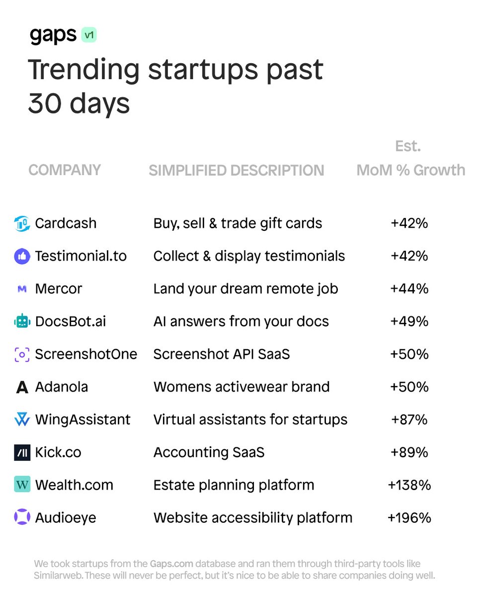 ViperChill's tweet image. There are now 612 startups in the Gaps database we have revenue and / or funding details for.

Always interesting to see which are trending (at least according to third-party estimates).