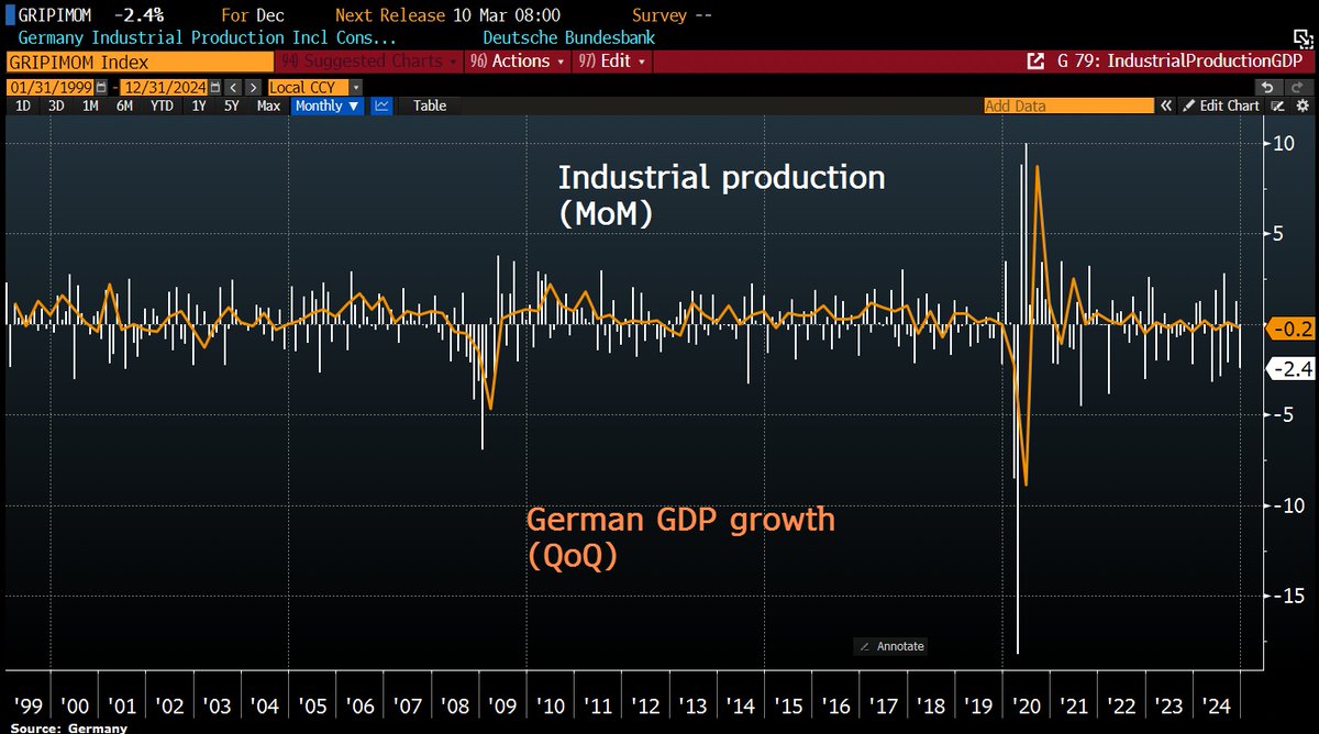 Good Morning from Germany, where industrial sector continues to struggle. Industrial production fell 2.4% in Dec MoM, hitting lowest level since May2020, largely due to sharp decline in automobile manufacturing. In energy-intensive industries, output dropped even further, down