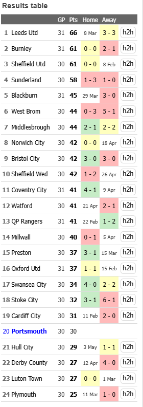 S2Stats's tweet photo. Portsmouth - when they've won, they've won quite big, mostly at home. Here's their results / table from https://t.co/GnogkMLQJH https://t.co/WSig8WkcSy