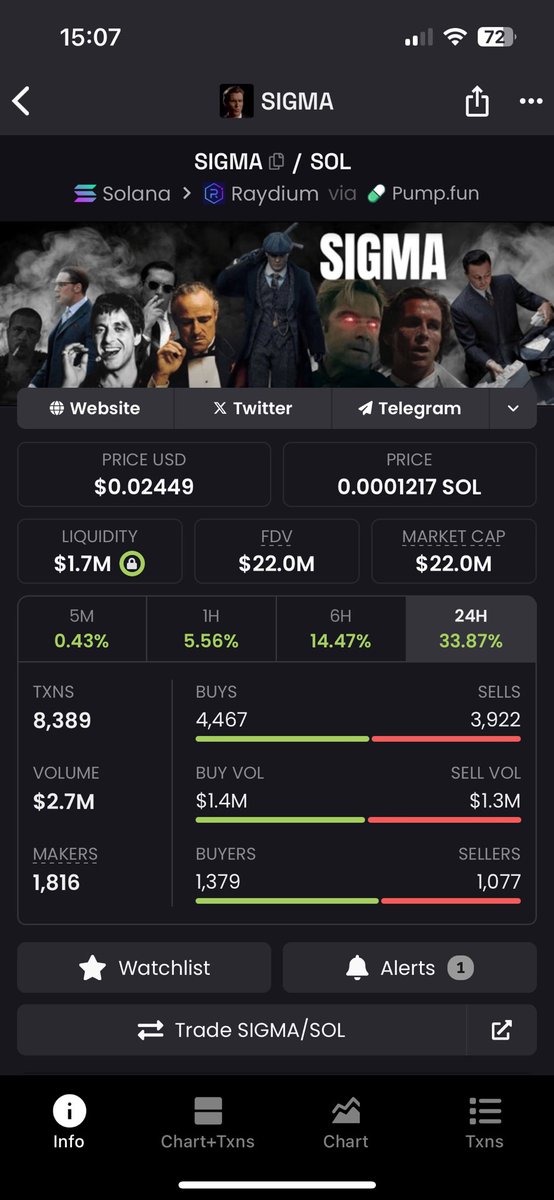 Vato_Sigma's tweet image. $Sigma back over 20 million—that’s absolutely insane how strong this thing is!

Unbelievable!!!!
Yesterday it was under 15M....