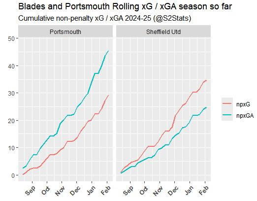 S2Stats's tweet photo. #twitterblades and Portsmouth non-pen xG and xGA (chances created / given away) #SHUPOR https://t.co/EnRkwKBYf8