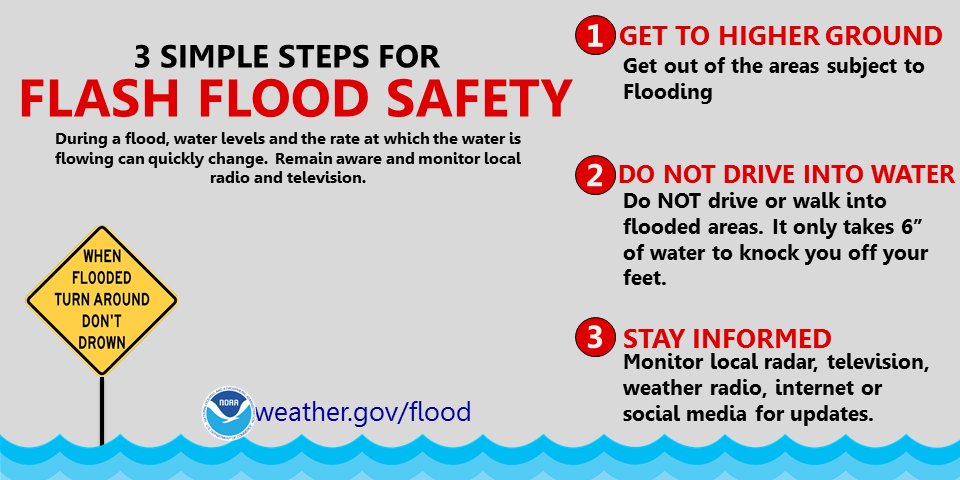 Today's Severe Weather Preparedness Week focus is on floods &amp; flash floods. A flood watch is issued for flooding that is expected to occur 6-12 hours after the heavy rains have ended. A flood warning means a flood is expected in your area within 6-12 hours.
