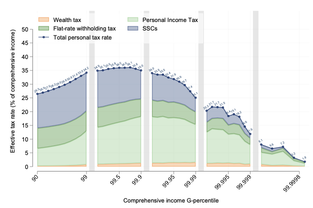 Le résultat principal de leur travail est que les milliardaires (le point le plus à droite du graphique) ne payent quasiment pas d'impôt sur le revenu (ni d'ISF quand il existait : l'étude porte sur l'année 2016)