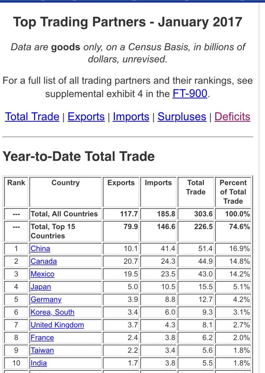 Yo no me puedo creer que una Data económica TAN importante como es la de comercio exterior esté publicada con tanto RETRASO temporal en un organismos official como el US CENSUS BUREAU… census.gov/foreign-trade/…  enero del 2017… y estamos en el 2025… y esta es la data actualizada