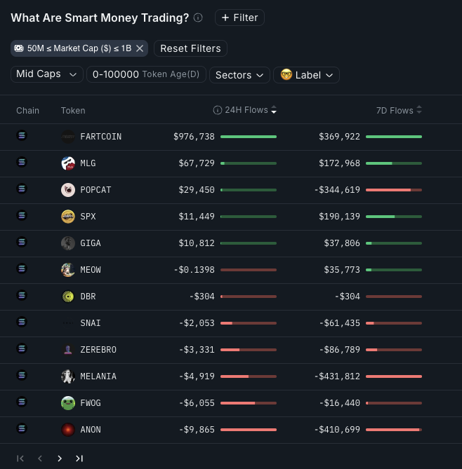 once again, #fartcoin leads the 24 hr inflow from smart money by a mile.