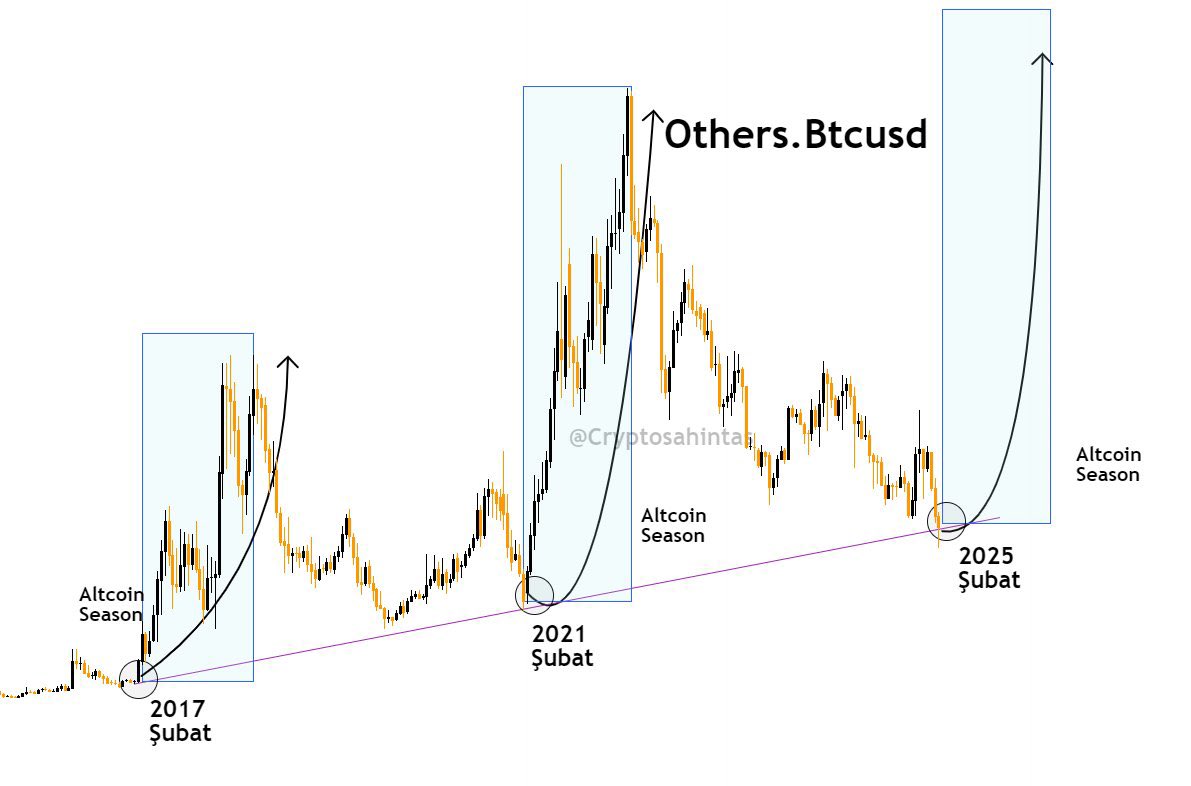 2017 Şubat - 2021 Şubat - 2025 Şubat 

Tarih yalan söylemez..
Herşey vaktini bekler..

$Btc #Altcoins