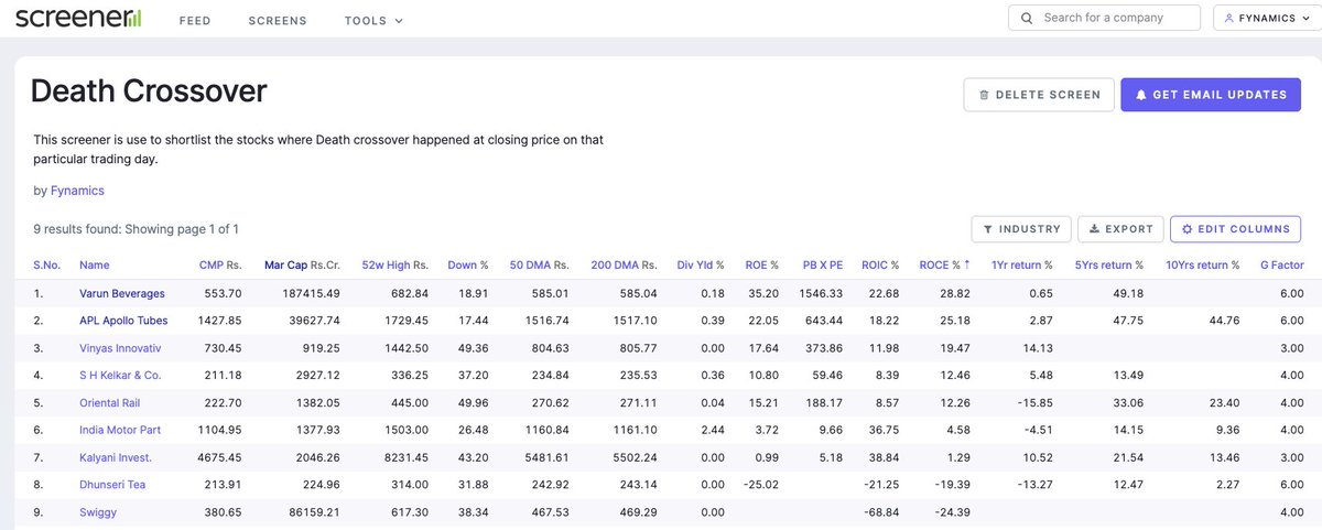 FynamicsTech's tweet image. #stocks with d3ath cross-

#VarunBeverages 
#APLApollo 
#SHK
#Swiggy 

#stockmarketcrash #stockmarketsindia #investing