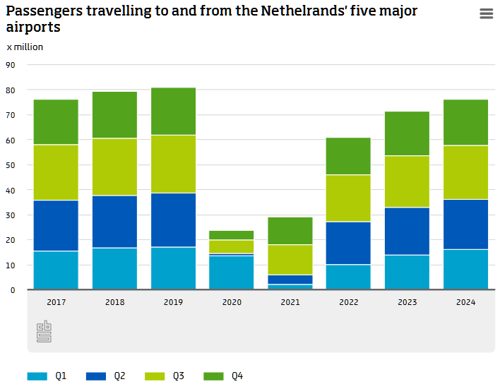 statisticscbs's tweet image. CBS has new figures today on the number of passengers who used the Netherlands' five major airports in 2024. Passenger numbers have almost (but not quite) reached the pre-pandemic peak seen in 2019.
cbs.nl/en-gb/news/202…