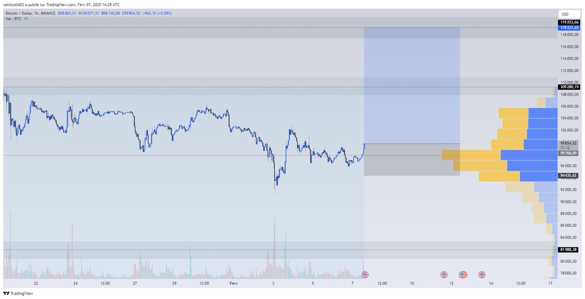 DyaliRaki60637's tweet image. BTCUSD 🚨WHAT IAM LOCKING FOR  . . . .#spotify #elonmusk #twitterposts #india #followforfollowback #pinterest #art #reels #whatsapp #google #hiphop #rap #likeforlikes #dankmemes #news #f #marketing #photography #snapchat #fashion #lol #instadaily #insta #life #share #comedy #us