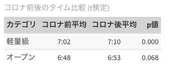 ienjoyrowing's tweet photo. コロナ前後の2000TTの違いというのを見て気になって超簡単に集計してみた。
コロナ前：2017-19コロナ後：2022-24
参考JARA HP、関東男子、大学生記録

表1.人数
図1.カテゴリ×年度の箱ひげ図とバイオリンプロット（分布）
表2.平均値とt検定
表3.25％値、中央値、75%値と順位検定

結果、落ちてるかも https://t.co/onnHxkaQxL