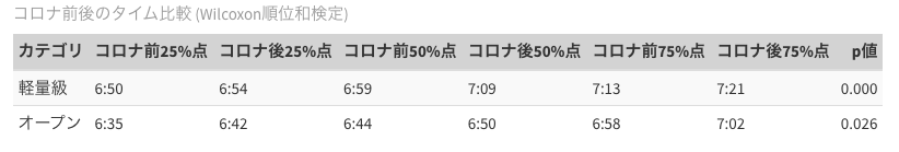 ienjoyrowing's tweet photo. コロナ前後の2000TTの違いというのを見て気になって超簡単に集計してみた。
コロナ前：2017-19コロナ後：2022-24
参考JARA HP、関東男子、大学生記録

表1.人数
図1.カテゴリ×年度の箱ひげ図とバイオリンプロット（分布）
表2.平均値とt検定
表3.25％値、中央値、75%値と順位検定

結果、落ちてるかも https://t.co/onnHxkaQxL