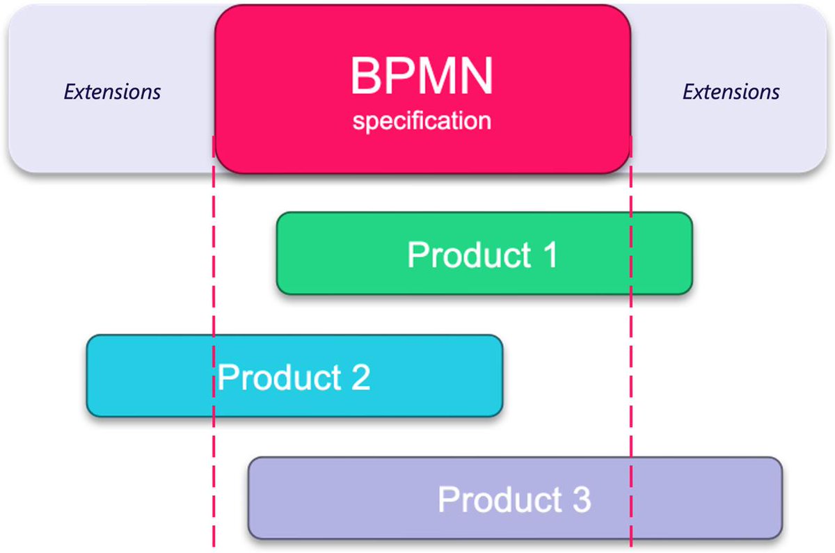 BPMN Implementations: To-Be and As-Is

When the BPMN specification was first developed, the idea was that many products would implement it and be compatible—like network devices that you plug in and they simply work.

However, a business process is a much higher-level abstraction