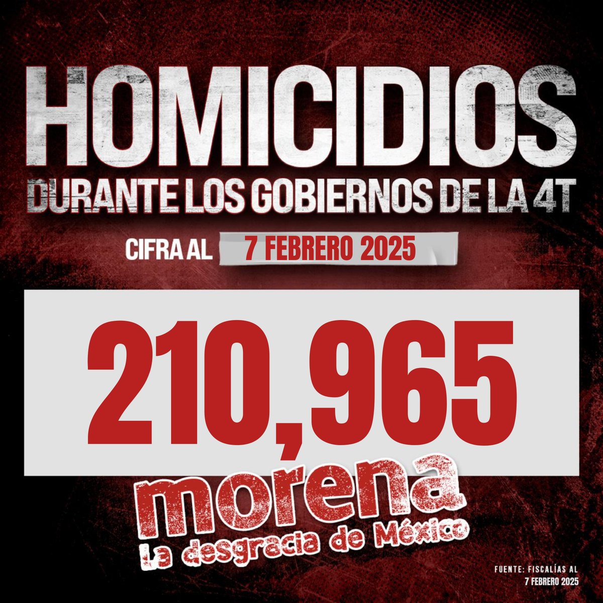alitomorenoc's tweet photo. 210,965 homicidios y contando. Esa es la herencia de los gobiernos de Morena: un país donde la violencia manda.

Hoy, otra vez, Baja California, Guanajuato y Sinaloa encabezan la lista de los más violentos. Desgraciadamente mañana seguirán pintados de sangre o serán otros estados, porque la inseguridad no da tregua y Morena sigue sin hacer nada para detenerla.

Seguir por el mismo camino solo garantiza más sangre, más miedo y más impunidad. Es momento de cambiar el rumbo antes de que sea demasiado tarde.