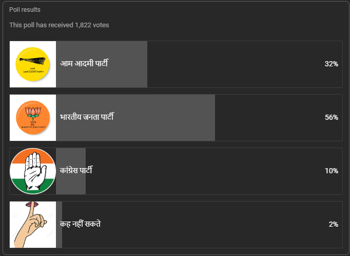 vipinsri's tweet photo. A picture poll on #YouTube  is giving this picture, will that be correct? we will have to wait till tomorrow
#DelhiElection2025 #ExitPolls #DelhiAssemblyElection2025 #ElectionResults @TheLallantop 
#axismyindia https://t.co/XzLkAYiEzy