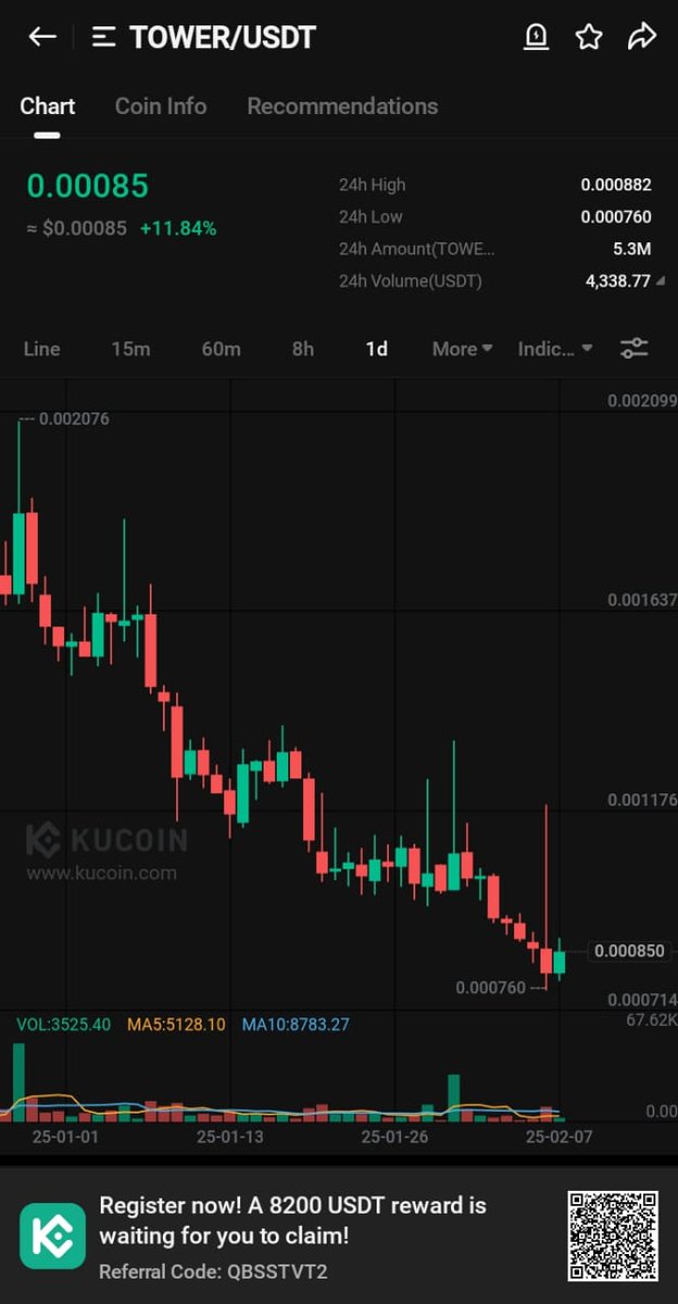 Cryptogold500's tweet image. Buying $TOWER One of the most bullish reversal charts on KuCoin, ready to go

 $BTC $ETH $SOL $BNB $XRP $SUI $JUP $HLG $RUNE $COOKIE #JELLYJELLY $TRUMP $BBL $HOLD $BAN $LAI $PIX #LAY3R $CHO $FEAR $AEG $EMYC