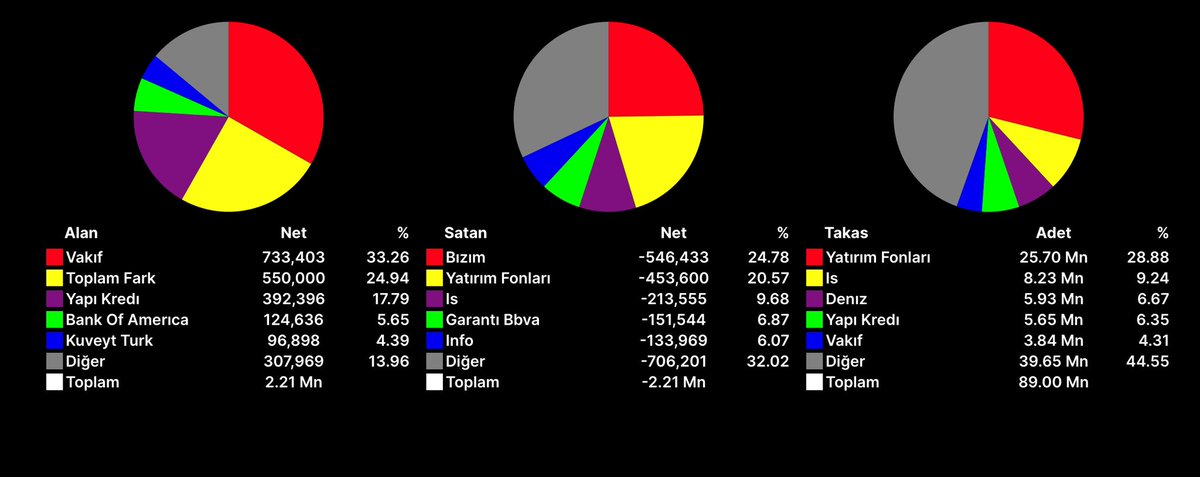 MehmetAga47's tweet image. #Pehol 1 TL’den 10TL’ye gitti  
takasında yatırım fonları ilk sırada yer alıyordu bir alt kurumdan toplayıp fonlara virmanlandı, aynı hareket bu hissede var operasyon yemişti dip fiyatında Takip,Beğeni,Rt yapanlara özeline göndericem #tspor #halkaarz #sertn #dstkf #thyao #hdfgs