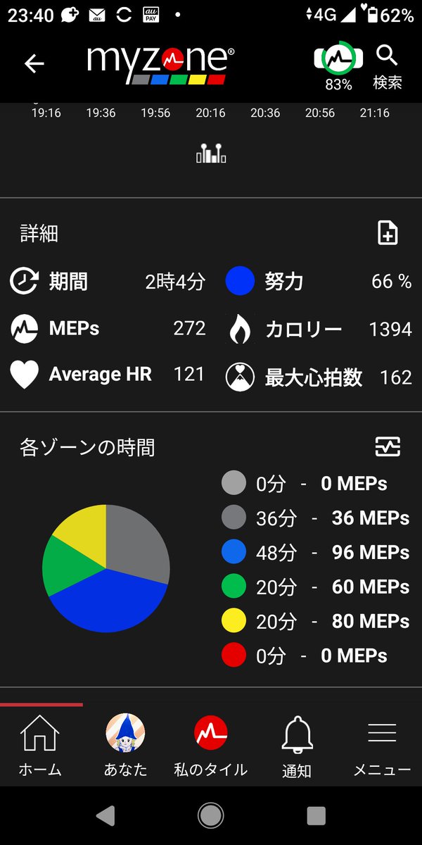 LADLE_FFS's tweet image. 本日は
#GROUPBLAST 45
Hiroさんの  #GROUPPOWER 60
を受講。

社長曰く、スタジオで１番ハードなのはBLASTなそうなのですが、本気でやる人にとっては、ファイトの方が高強度ですね。

@ToruKikuchi529 さん。
いただいたタオルは、バッチリと活用させてもらっていますよ～。✌️

 #MOSSA