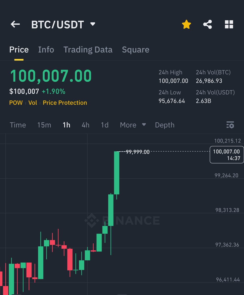 BITCOIN IS PUMPING HARD 🚀