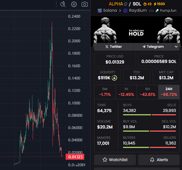 CryptoRugMunch's tweet image. If you bought the dip on $ALPHA, congrats. You played yourself. 🤡