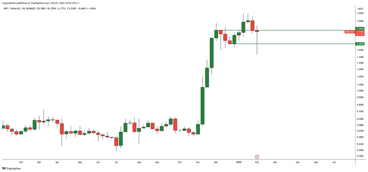 $XRP

Close this weekly green and I'll expect new ATHs in no time
Red and I'd expect some more ranging in the indicated range
I like ATHs better than ranging so pump it into the weekend please