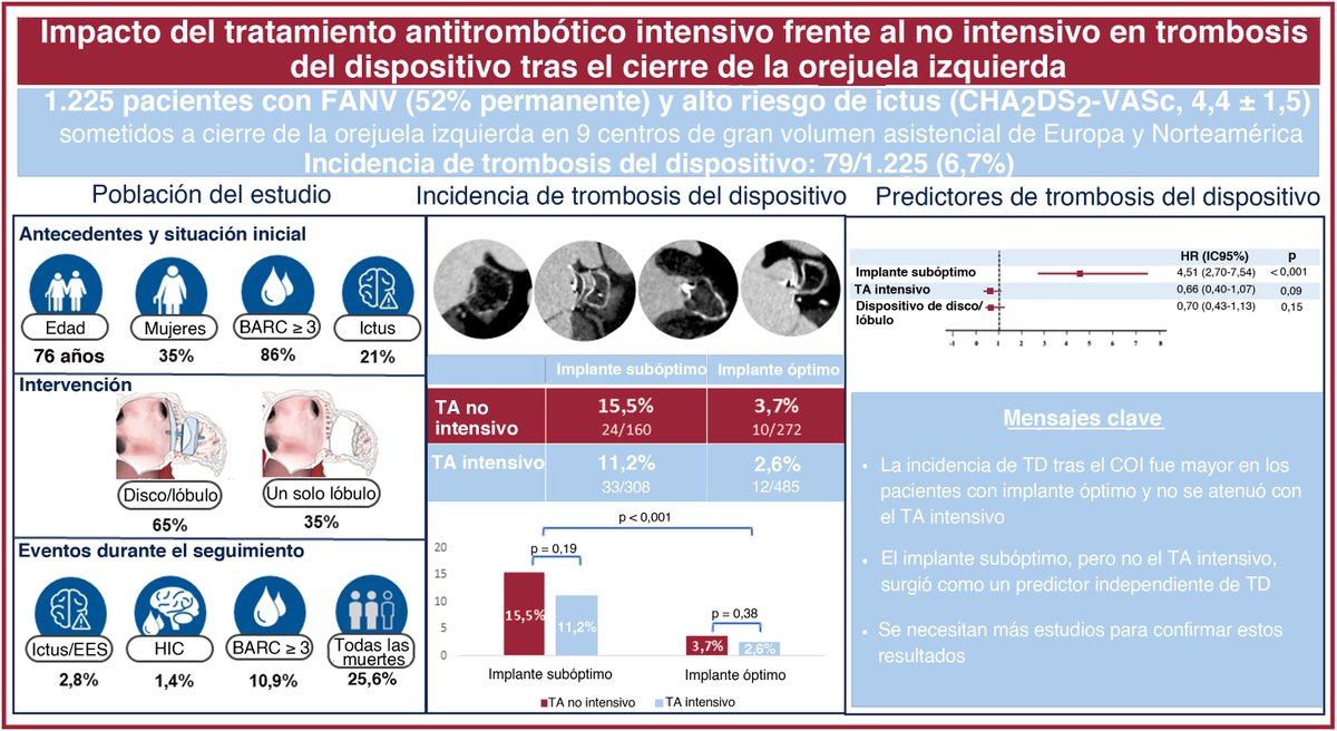 REC Publications (@revespcardiol) on Twitter photo Impacto del tratamiento antitrombótico intensivo frente al no intensivo en la trombosis del dispositivo tras cierre de la orejuela izquierda. #REC #AheadOfPrint
👨⚕️ <a href="/pedro_cepas/">Pedro Cepas</a> <a href="/ejfu0209/">Eduardo Flores-Umanzor</a> <a href="/McInerneyAngela/">Angela McInerney</a> <a href="/pabl0salinas/">Pablo Salinas</a> <a href="/icruzgonzalez/">Ignacio Cruz Gonzalez</a> <a href="/lsanchisruiz/">Laura Sanchis</a> <a href="/luisnombela/">Luis Nombela-Franco</a> <a href="/freixa_xavier/">Xavier Freixa</a>
🔗 Impacto del tratamiento antitrombótico intensivo frente al no intensivo en la trombosis del dispositivo tras cierre de la orejuela izquierda. #REC #AheadOfPrint
👨⚕️ <a href="/pedro_cepas/">Pedro Cepas</a> <a href="/ejfu0209/">Eduardo Flores-Umanzor</a> <a href="/McInerneyAngela/">Angela McInerney</a> <a href="/pabl0salinas/">Pablo Salinas</a> <a href="/icruzgonzalez/">Ignacio Cruz Gonzalez</a> <a href="/lsanchisruiz/">Laura Sanchis</a> <a href="/luisnombela/">Luis Nombela-Franco</a> <a href="/freixa_xavier/">Xavier Freixa</a>
🔗