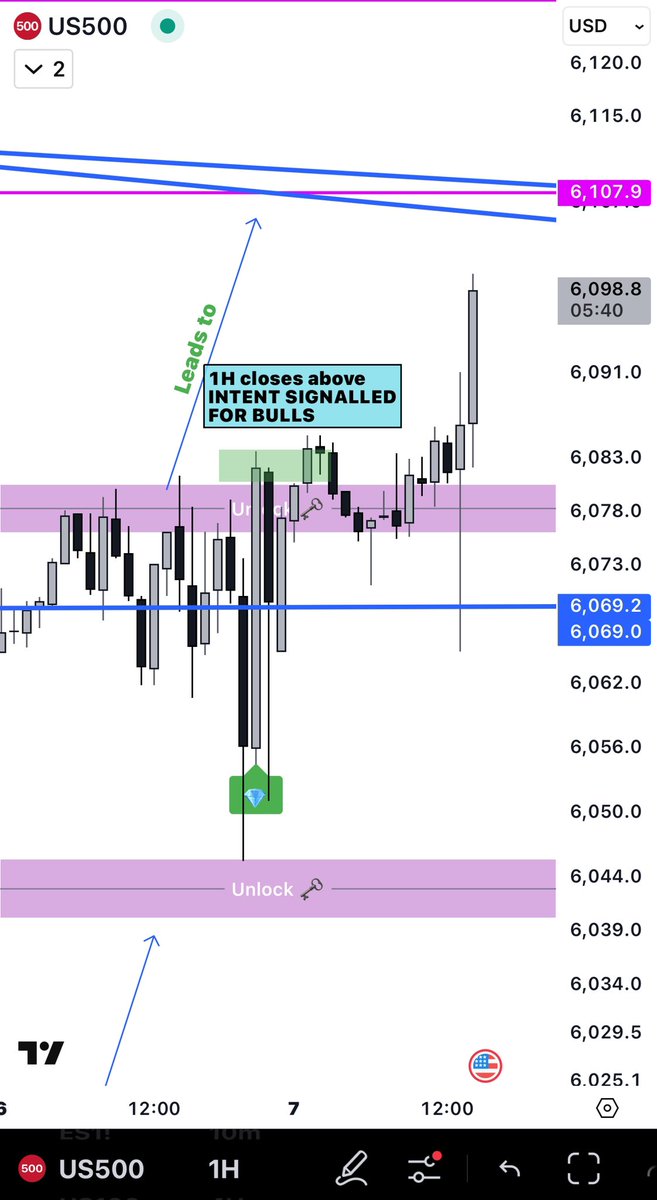 CallMeShylo's tweet photo. YOU CANNOT MAKE IT UP

The Genius of @CallMeShylo’s: 1H #Unlocking 🗝️s ©

A 1H > 79 signalled 🚀

Not S/R. Algorithmic 🐂 intent 🗝️

The market then pulls back, chops, even drops

BUT #NOTE: as I’ve now shown U every day, zero close B-lo 79 😏

And 🚀🚀🚀

https://t.co/p5UB6B6Jjq https://t.co/qaMe8jkCk0