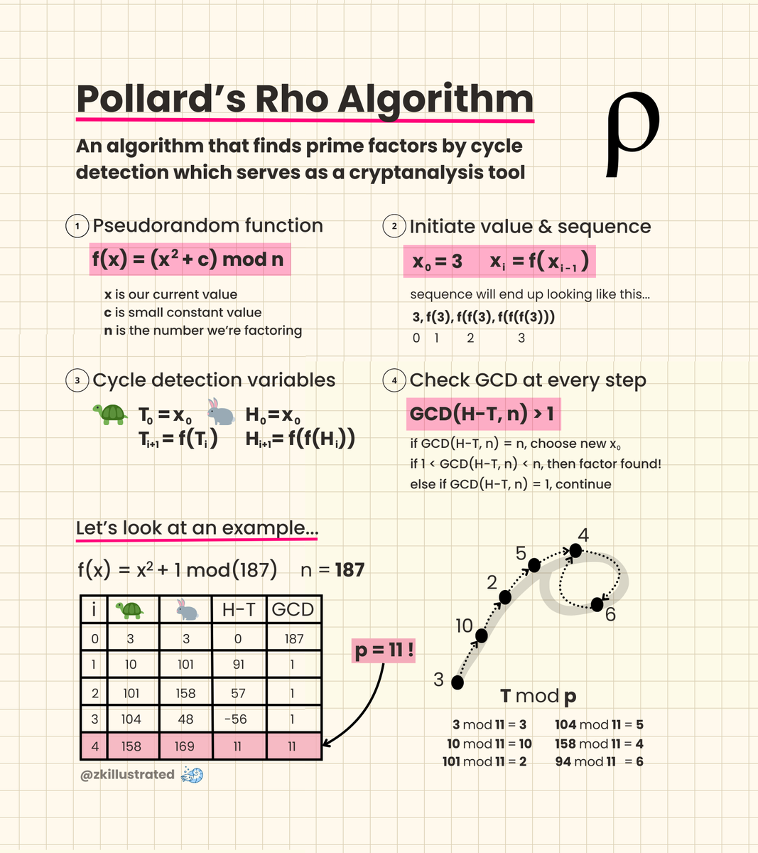 Pollard's Rho Algorithm in One Page