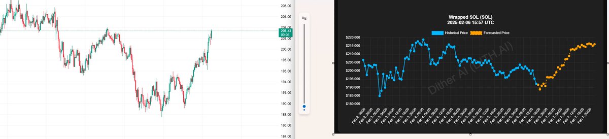 Smedlrg's tweet photo. Here are the results after 1 day
Trade is up about 64%
Sol has more or less followed the @Dither_Solana forecast to a tee

The latest forecast shows some choppy action starting here. So I'm going to close this long and enjoy some small profits