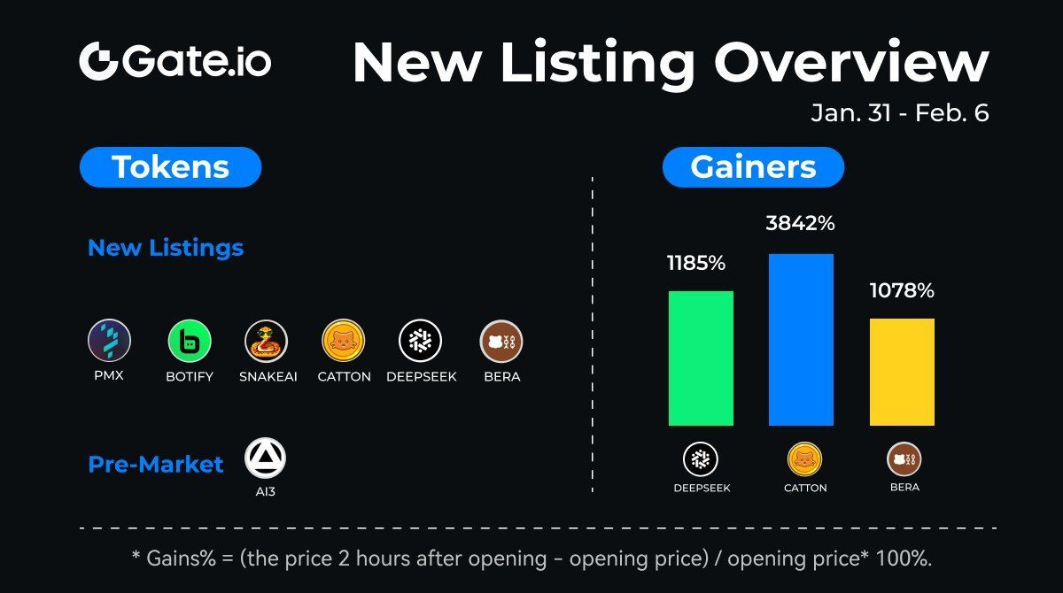 Gateio New Listing Overview (Jan 31st - Feb 6th) 🥇 $CATTON 3842% @Cattontw  🥈 #DEEPSEEK 1185% @depin_chain 🥉 $BERA 1078% @berachain 6 projects get  listed on https://t.co/l3EgEtlXh7: $SNAEAI, $BOTIFY, $PMX. Trade:  https://t.co/C2XuryjJy8 #