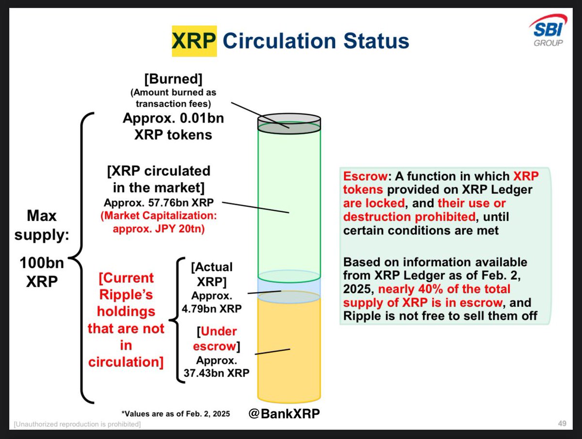 XRP Circulation Status Based on information available from XRP Ledger as of  Feb. 2, 2025, nearly 40% of the total supply of XRP is in escrow, and Ripple  is not free to