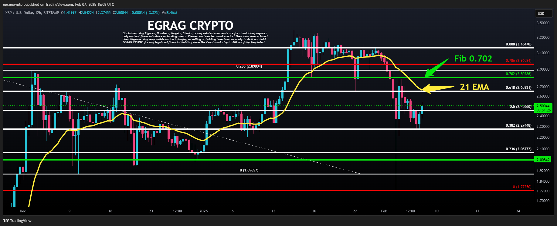 Ripple -Preisanalyse