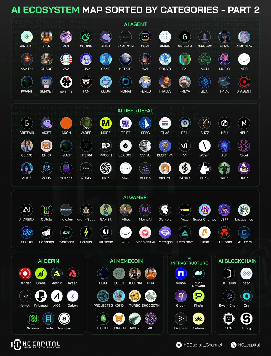 🚀 AI Ecosystem is EXPLODING! 🔥

The AI + Crypto sector continues to dominate, with projects spanning AI Agents, DeFi, GameFi, Infrastructure, and more!

🔹 AI Infra: <a href="/mindnetwork_xyz/">Mind Network</a> , <a href="/nillion/"></a>, <a href="/graphprotocol/">The Graph</a> , <a href="/PhalaNetwork/">Phala</a> , <a href="/Livepeer/">Livepeer</a>,...

🔹 AI Agents: $AIXBT $CGPT