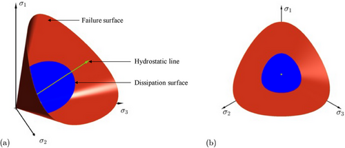 rameshkannank's tweet photo. New article: We propose a hypoplastic constitutive model for geomaterials considering intergranular strain and memory surface. The model predicts the unload-reload response and associated volume change fairly accurately. #NAG #BOKU  https://t.co/Z5P0sO32Jm https://t.co/0mRL1biFcA