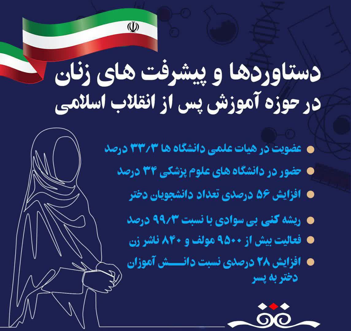 Dinara__1991's tweet photo. 🧕🇮🇷 دستاوردها و پیشرفت های زنان در حوزه آموزش پس از انقلاب اسلامی
🔻 عضویت در هیات علمی دانشگاه ها ۳/۳۳ درصد
🔻 حضور در دانشگاه های علوم پزشکی ۳۴ درصد
#فجر_پایداری https://t.co/ReNrF44mmW