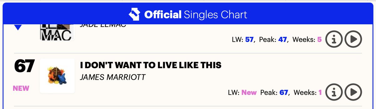 JamesMarriottYT's tweet photo. My first ever time charting in the Official Singles Chart! And during Grammys week of all weeks. Incredibly grateful to everyone that is still streaming and downloading. Number one on downloads for my debut album and number one on downloads for my sophomore album's first single! https://t.co/SSKZye09Aw