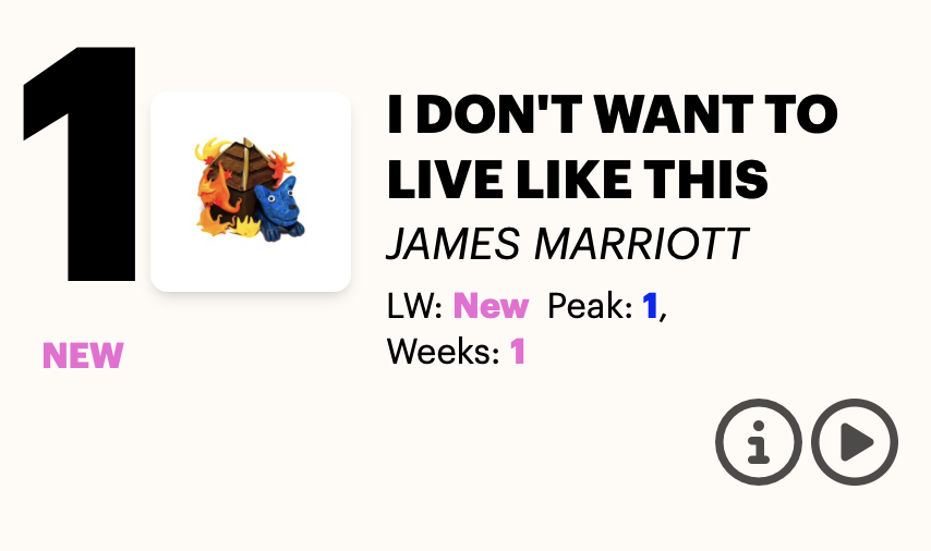 My first ever time charting in the Official Singles Chart! And during Grammys week of all weeks. Incredibly grateful to everyone that is still streaming and downloading. Number one on downloads for my debut album and number one on downloads for my sophomore album's first single!