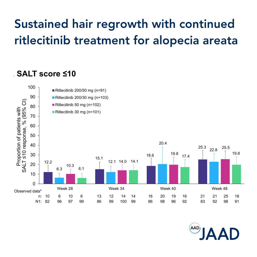 JAAD Journals (@jaadjournals) on Twitter photo This article analyzes ritlecitinib treatment of #alopecia areata in a 48-week study. Up to one-third of patients who did not meet target efficacy at week 24 achieved response with continued #ritlecitinib treatment. bit.ly/4gB9n3j This article analyzes ritlecitinib treatment of #alopecia areata in a 48-week study. Up to one-third of patients who did not meet target efficacy at week 24 achieved response with continued #ritlecitinib treatment. bit.ly/4gB9n3j