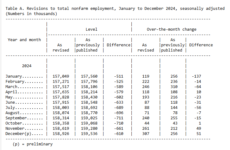 All months in '24 were revised down in today's jobs report, w/ the average revision being -626k; what's even crazier is the business employment dynamics data from BLS and early benchmark from PHL Fed point to even worse downward revisions in the next annual benchmark: