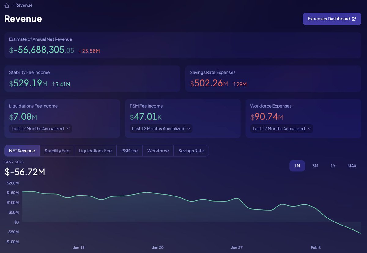 #精算

Ethena 真是不要脸天下无敌，ETH资金费成负的跑来霍霍USDS

etherscan.io/address/0x2d4d… 
这个地址目前是sUSDS最大持仓，USDC资金通过Ethena Mint合约打出来并且存入了sUSDS。

目前在sUSDS里的资金超过了11亿。

并且 Ethena 官网的Dashboard 也能证明这一点，大量的空单ETH仓位和ETH
